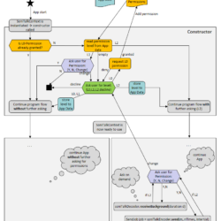 Flow chart of SoniTalk Permission System